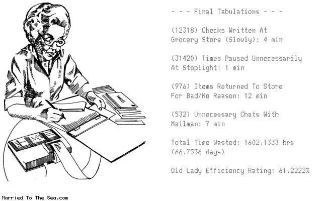 Married To The Sea comic: old lady efficiency * Text:
- - - Final Tabulations - - -
(12318) Checks Written At Grocery Store (Slowly): 4 min
(31420) Times Paused Unnecessarily At Stoplight: 1 min
(976) Items Returned To Store For Bad/No Reason: 12 min
(522) Unnecessary Chats With Mailman: 7 min
Total Time Wasted: 1602.1333 hrs (66.7556 days)
Old Lady Efficiency Rating: 61.2222%